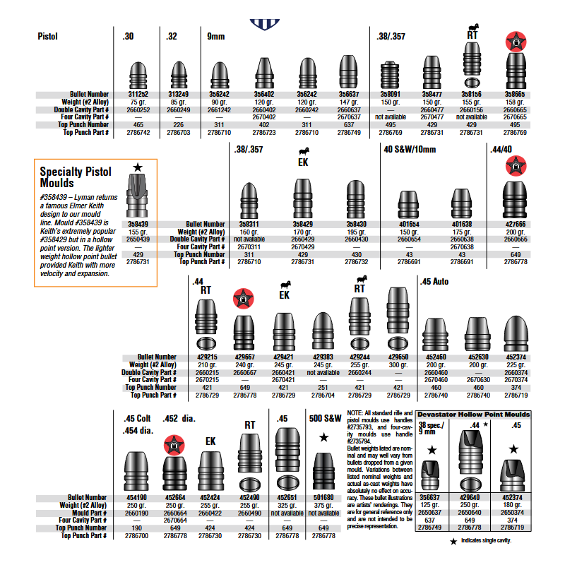 LYMAN - MOULE A BALLE - Cal: 45 (.452") FN - 250 Gr -2 CAVITE - PISTOL
