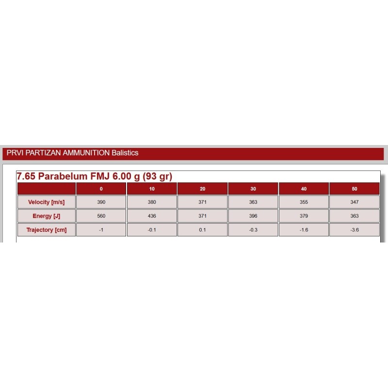 7,65 Parabellum FMJ 93gr PPU par 500