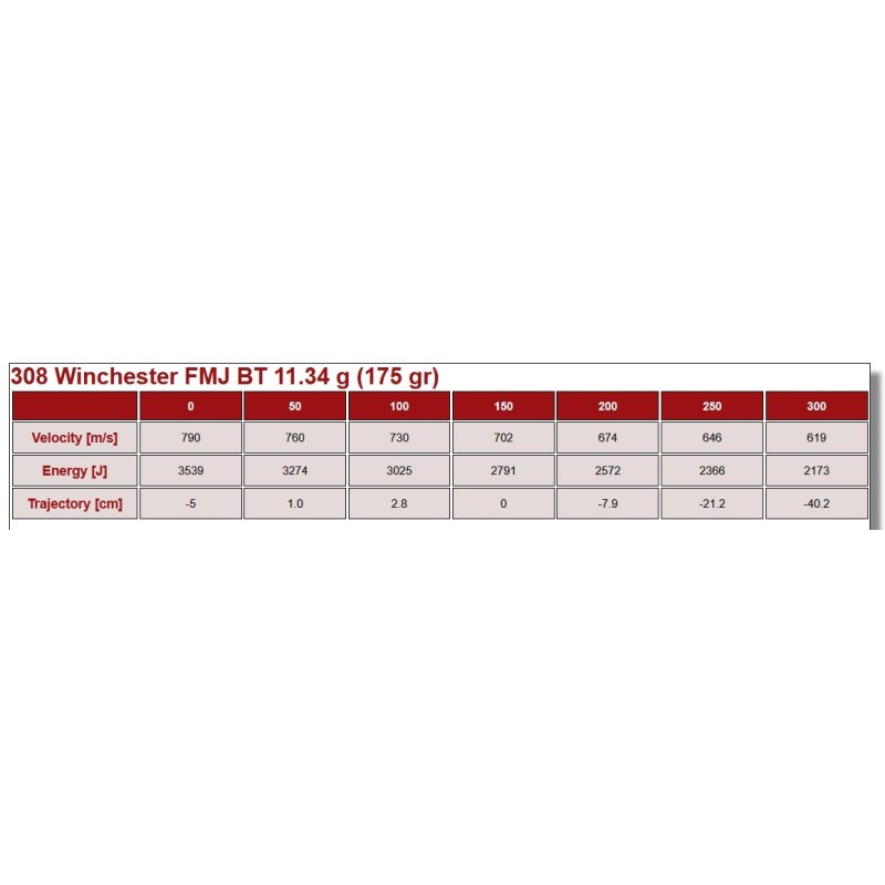 200 Cartouches 308 Win FMJBT 175gr PPU